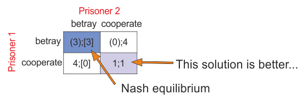 Prisoners dilemma.gif