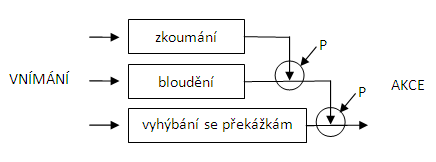 Příklad třívrstvé architektury reaktivního agenta