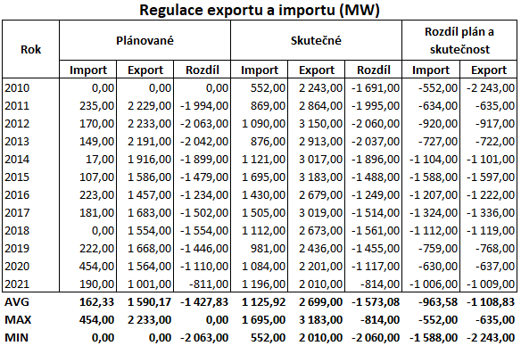 Regulace exportu a importu