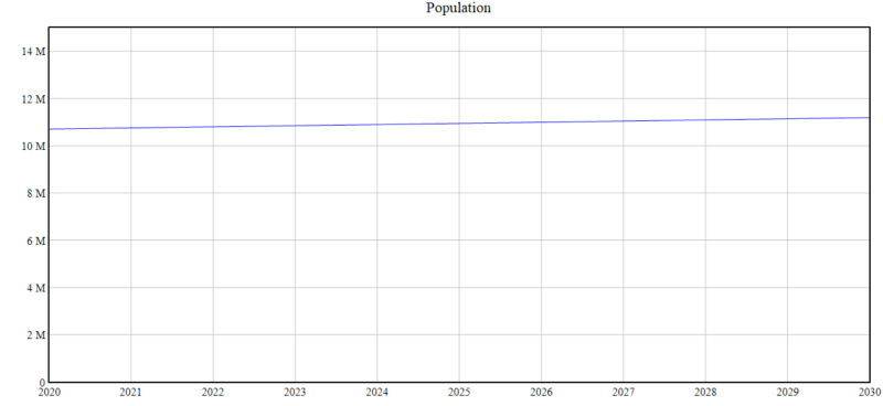 Pic. 3: Graph of the population in Czech Republic 2020-2030
