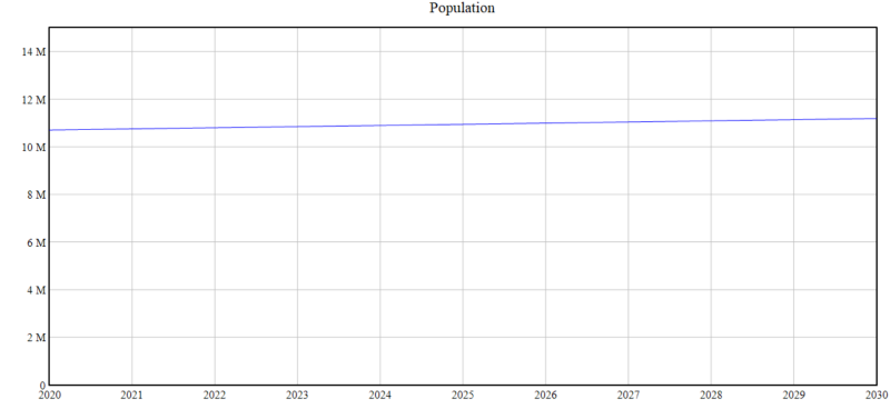 Pic. 3: Graph of the population in Czech republic 2020-2030