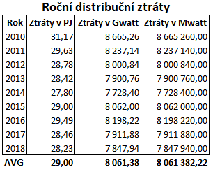 Roční distribuční ztráty