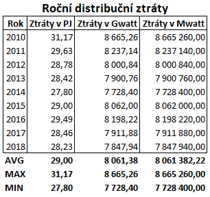 Roční distribuční ztráty