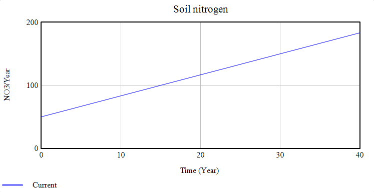File:SSS soil nitrogen.png