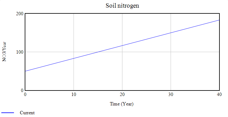 SSS soil nitrogen.png