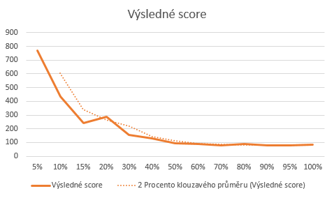 Score při změně frekvence-kruhový objezd.PNG
