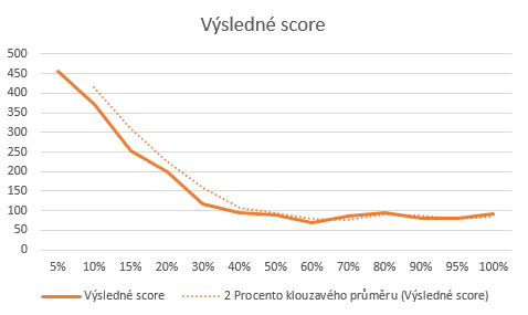 Score při změně frekvence.PNG