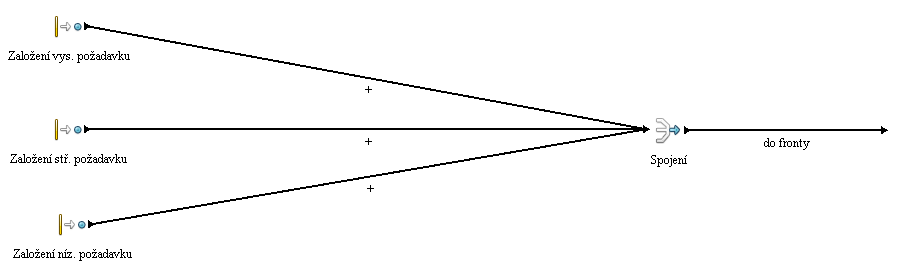 Generování požadavků