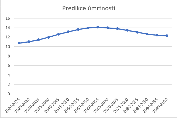 File:SimulaceEU umrtnost predikce.png