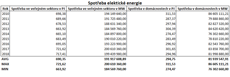 Spotřeba elektrické energie