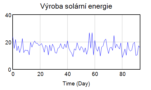 Výroba solární energie v létě.png