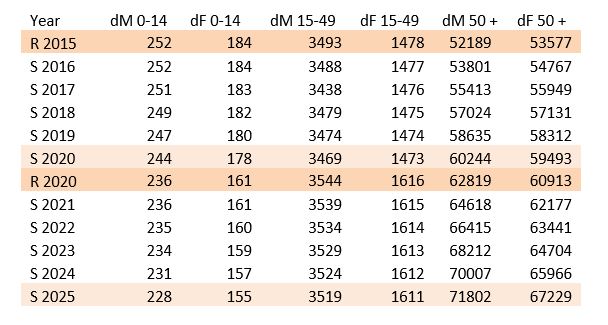 Výsledky simulace počet úmrtí.JPG