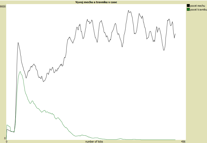 Vývoj mechu a trávníku priznive mech mechostop.png