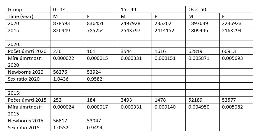 Vstupní data simulací.JPG