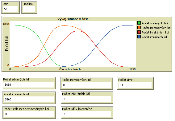 Výstupy simulace bez vládních opatřeních