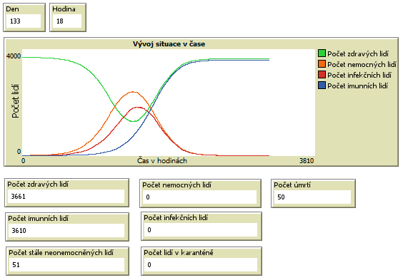 Výstupy simulace bez vládních opatřeních