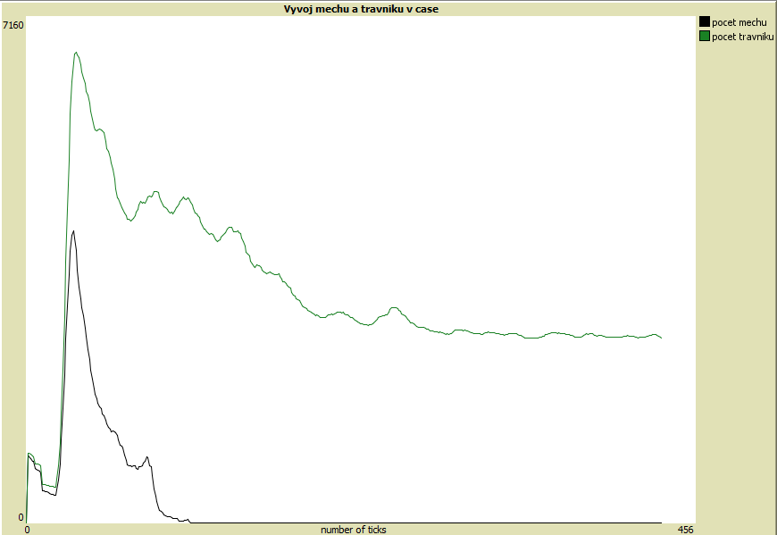 Vyvoj mechu a travniku mechostop.PNG