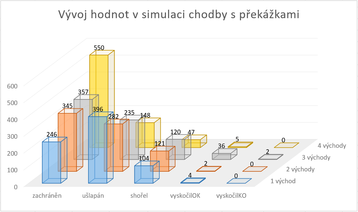 Graf vývoje hodnot v simulaci chodby s překážkami