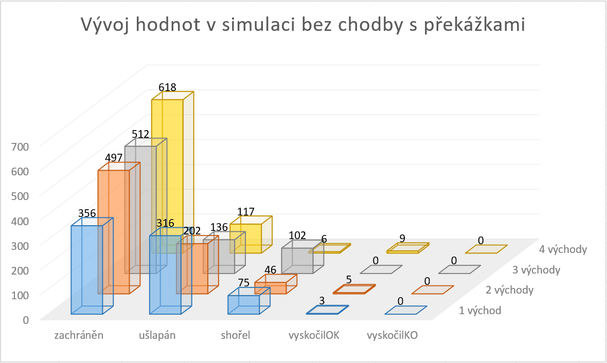 Graf vývoje hodnot v simulaci bez chodby a s překážkami