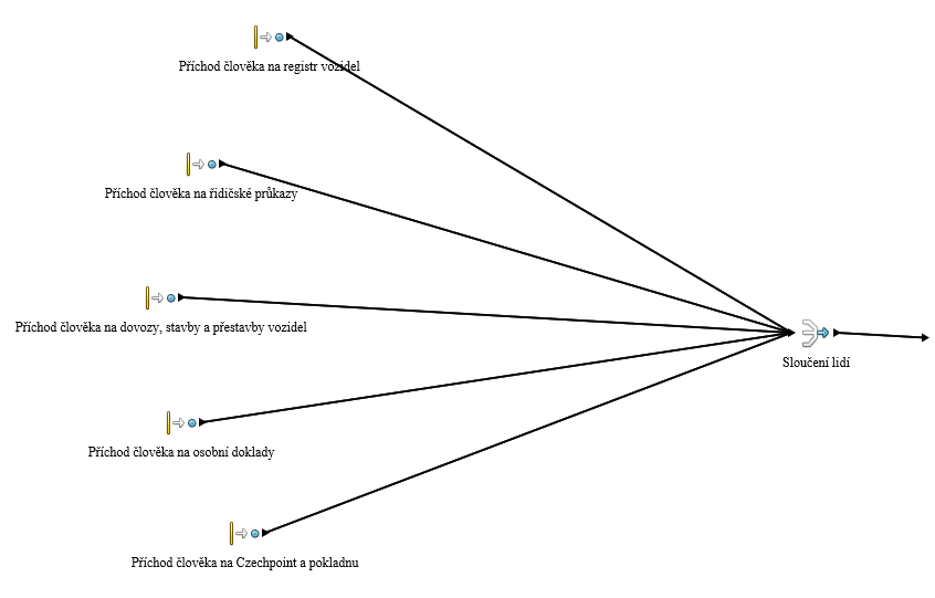 Náhled procesu v SIMPROCESSu