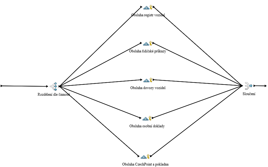 Náhled procesu v SIMPROCESSu
