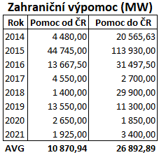 Zahraniční výpomoc