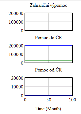 Změny zahraniční výpomoci