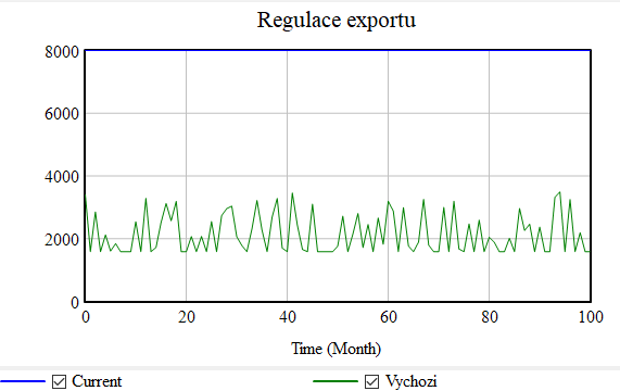 Změny v regulaci exportu