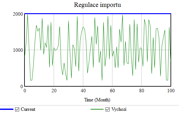 Změny v regulaci importu