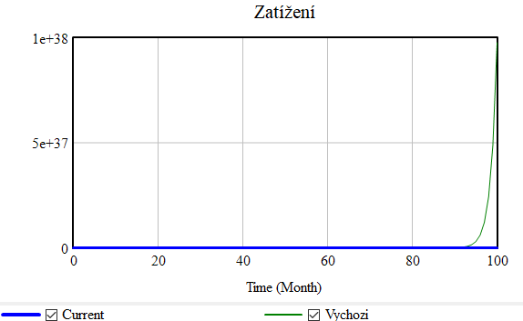 Odchylka v zatížení sítě