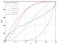 Beta cdf graph.png