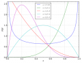 Beta pdf graph.png