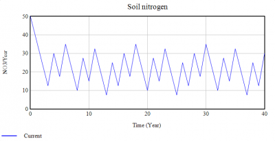 CCC soil nitrogen
