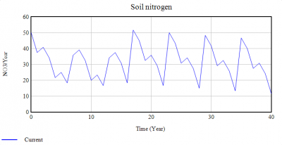 CSW soil nitrogen