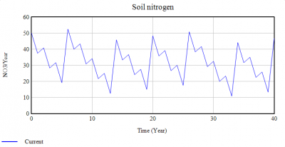 CS soil nitrogen