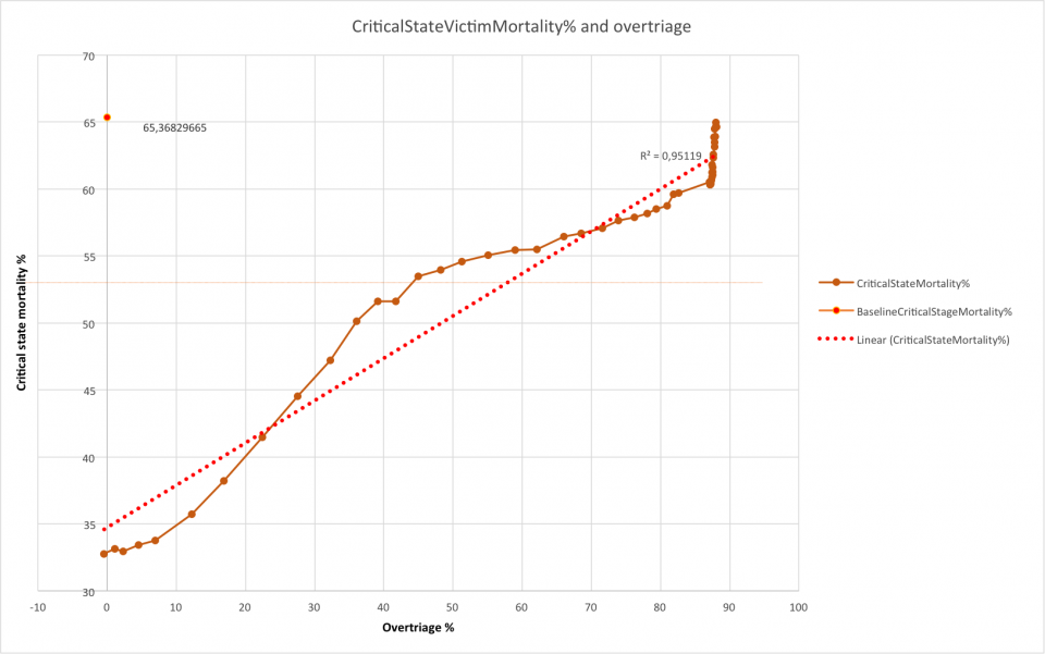 CriticallyInjuredVSOvertriageGraph.jpg