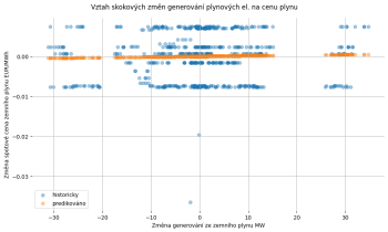 Delta spotřeby na cenu zemního plynu