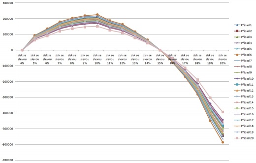 Graf zobrazující zisk z poskytnutých slev
