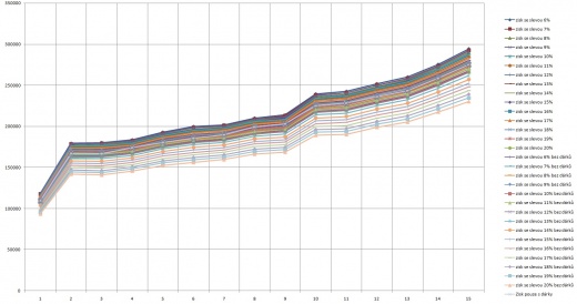 Výsledný graf pro všechny funkce