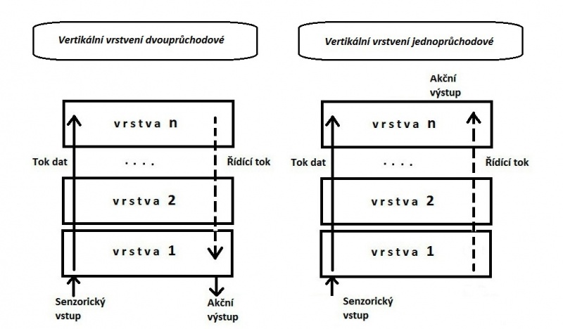 File:Hybridní architektura s vertikálním vrstvením jednoprůchodové a dvouprůchodové didIgetenoughbytesyetbetterkeeptypingloremipsumdolorsitamet.jpg