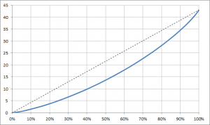 Kumulativní distribuce najetých kilometrů