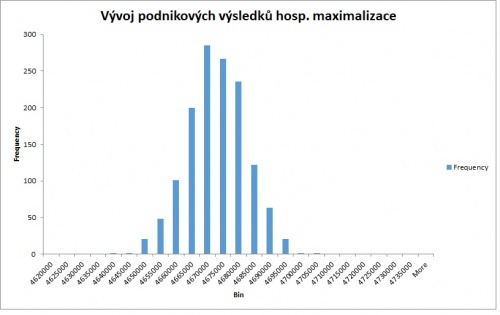 Výsledek měření s konkrétními daty (maximalizace)