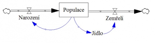 Obr 1 model populacni dynamiky jednoduchy.jpg