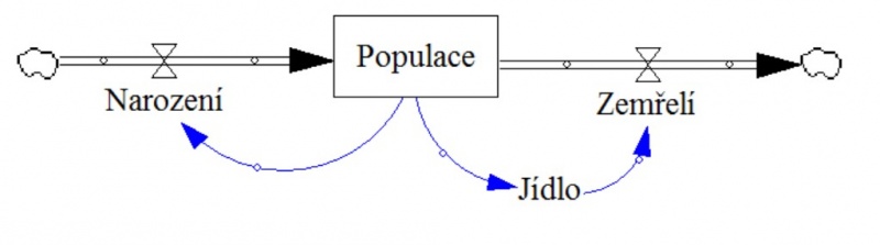 File:Obr 1 model populacni dynamiky jednoduchy.jpg