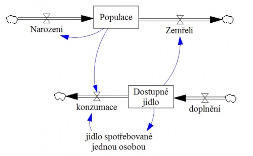 Obr 3 model populacni dynamiky podrobnejsi.jpg