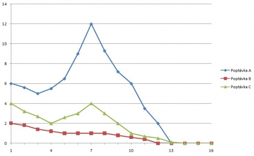 Poptávky po jednotlivých značkách hodinek