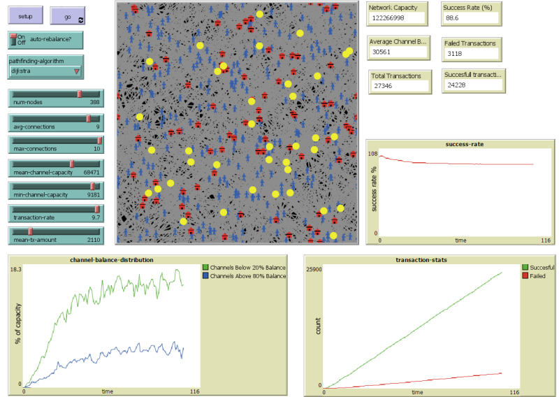 Dijkstra with Auto-rebalance Results