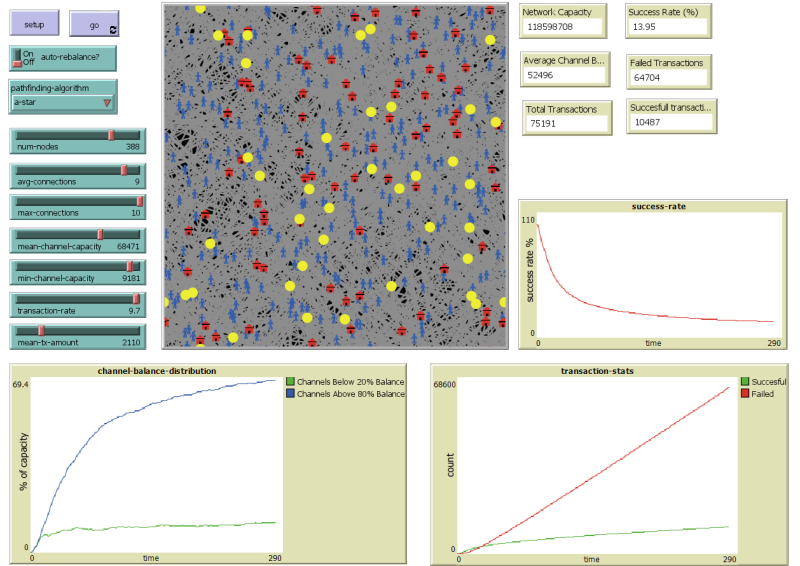 A* without Auto-rebalance Results