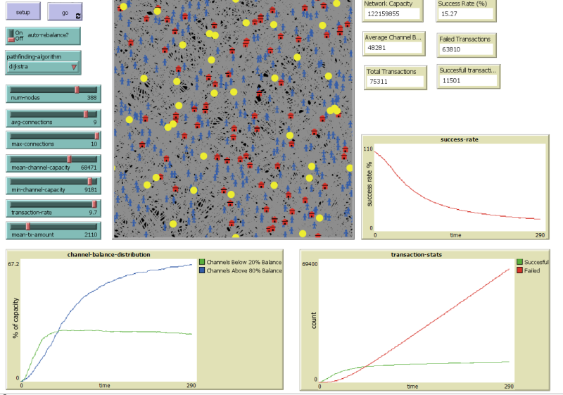 Dijkstra without Auto-rebalance Results