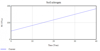 SSS soil nitrogen